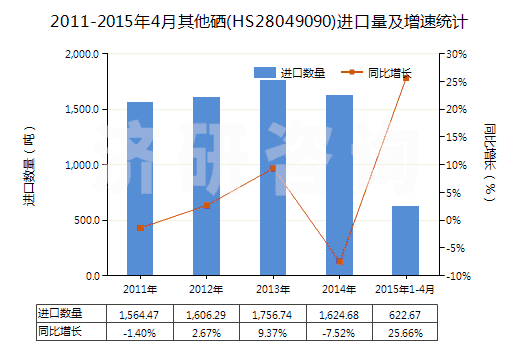 2011-2015年4月其他硒(HS28049090)進口量及增速統(tǒng)計 2011-2015年4月其他硒(HS28049090)進口量及增速統(tǒng)計